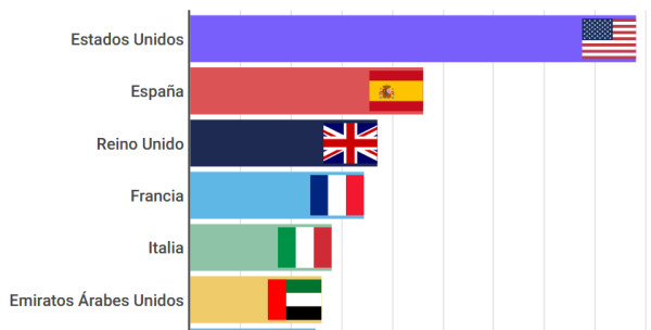 Les 15 pays qui gagnent le plus d’argent grâce au tourisme Où est l’Espagne ?