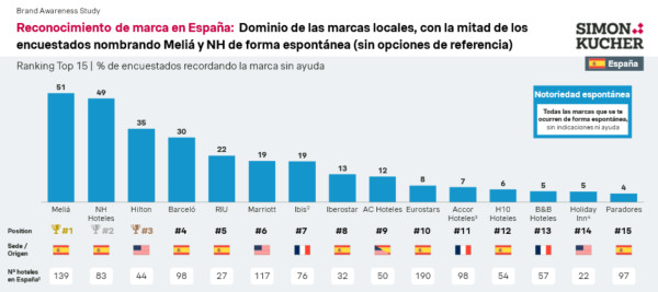 Les 15 marques d'hôtel les plus reconnues en Espagne