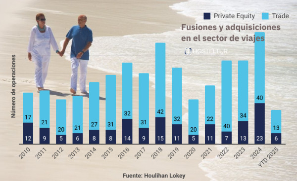 Le private equity promeut le rebond des fusions et acquisitions en tourisme