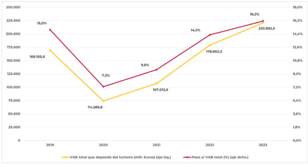 Les secteurs économiques ont le plus bénéficié du boom du tourisme