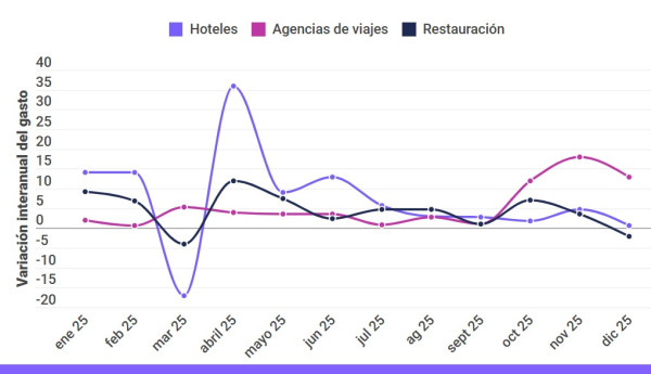 La consommation dans l'hôtellerie et le tourisme en Espagne diminue en décembre 2025