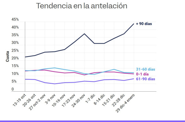 Les réservations d'hôtels en Espagne depuis le Royaume-Uni augmentent de 92 %
