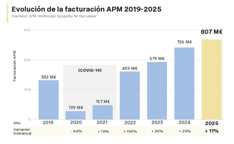 L'impact économique des concerts en Espagne atteint 5,812 millions d'euros