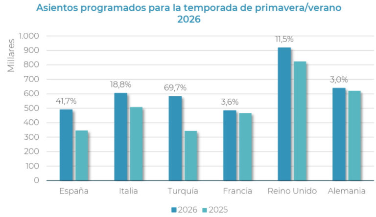 L'Espagne prévoit un été de croissance modérée et un record d'arrivée de marchés long-courriers