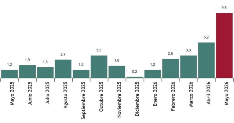 L'Espagne a reçu 36,8 millions de touristes internationaux jusqu'en mai, soit 5% de plus