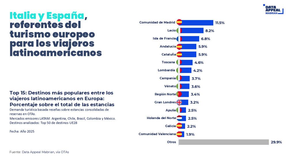 Ce que recherchent les touristes latino-américains en Europe : de grandes icônes et de nouveaux joyaux