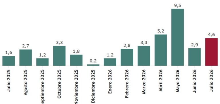Combien de touristes étrangers l’Espagne a-t-elle reçu au cours des sept premiers mois de l’année ?